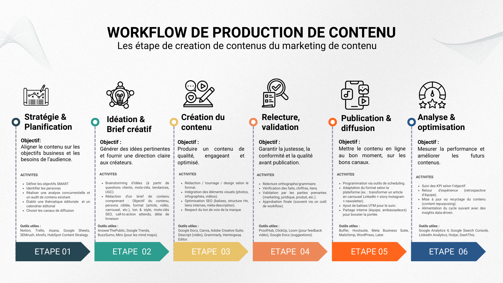 Un workflow de production de contenu est l’ensemble des étapes structurées et organisées permettant de concevoir, créer, valider, publier et parfois analyser du contenu (texte, image, vidéo, etc.). Il définit les rôles, les outils, les délais et les processus à suivre pour assurer une production efficace, cohérente et de qualité.